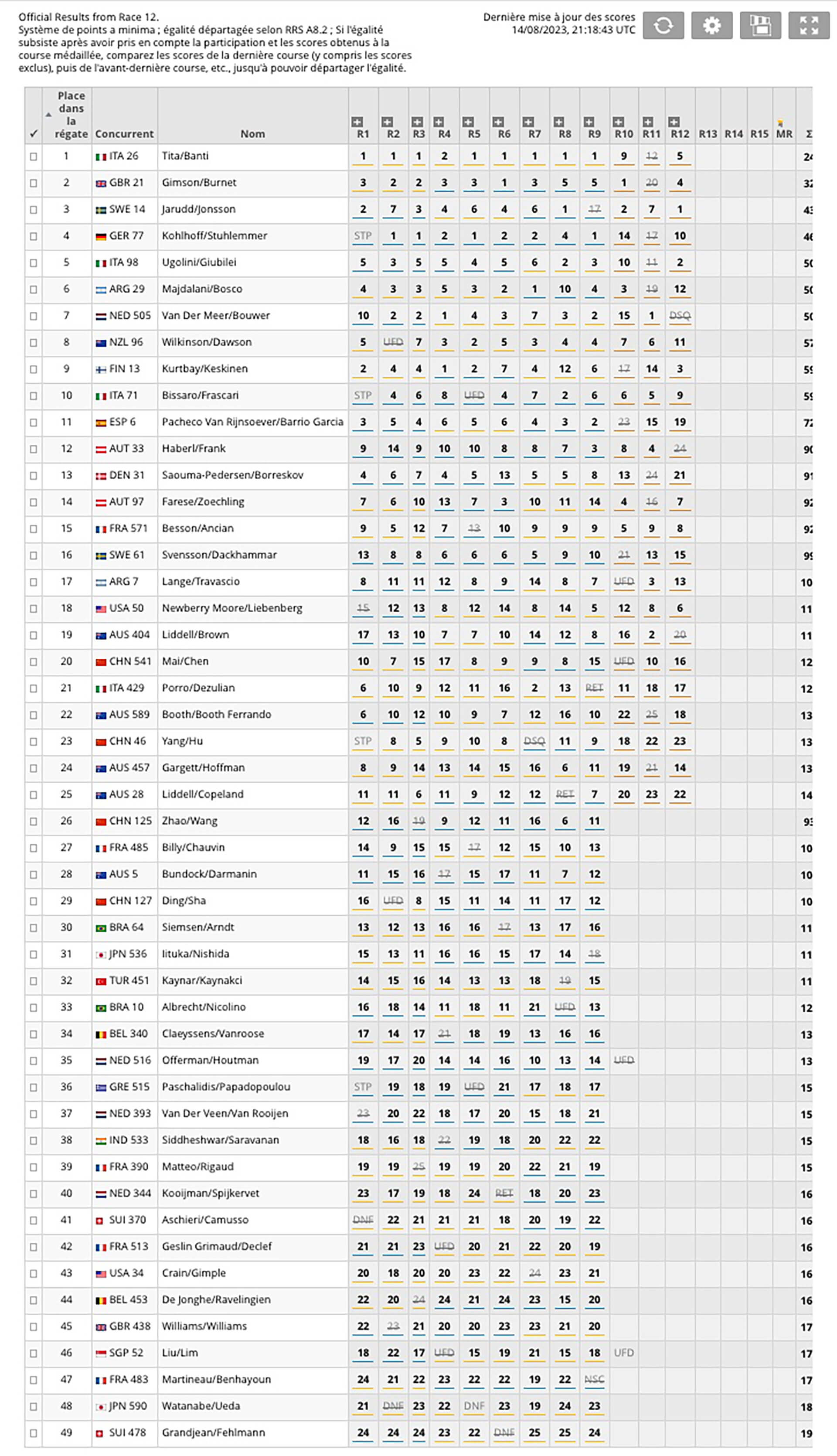 N17 WS La Hague classement day 3
